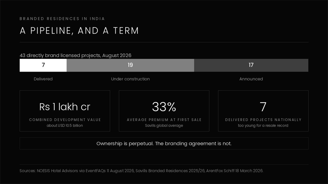 Chart of India's branded residence pipeline: 43 directly brand licensed projects of which 7 are delivered, 19 under construction and 17 announced, with a combined gross development value of about Rs 1 lakh crore