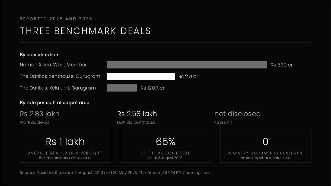 Chart comparing the Rs 271 crore Dahlias penthouse with the Rs 639 crore Worli duplex deal and the Rs 120.7 crore Dahlias benchmark, by consideration and by rate per square foot of carpet area
