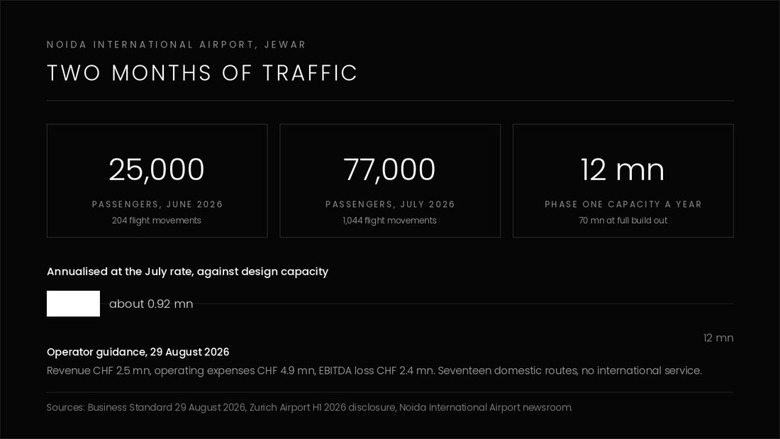 Chart of Noida International Airport traffic in its first two months, 204 flight movements and about 25,000 passengers in June 2026 and 1,044 movements and about 77,000 passengers in July 2026, against the phase one capacity of 12 million passengers a year