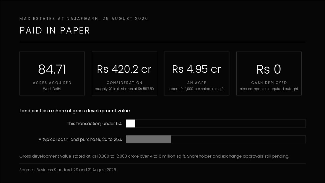Diagram of the Max Estates Najafgarh transaction: 84.71 acres for Rs 420.2 crore paid in shares, about Rs 4.95 crore an acre, against Rs 10,000 to 12,000 crore of gross development value, with land at under five per cent of that value