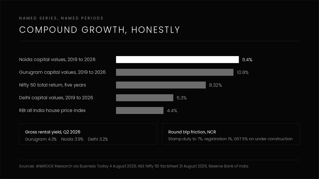 Chart comparing compound annual growth rates: Noida capital values at about 11.4 per cent and Gurugram at about 10.9 per cent since 2019, Delhi at about 5.3 per cent, the Nifty 50 total return index at 8.32 per cent over five years, and the RBI all India house price index at about 4.4 per cent